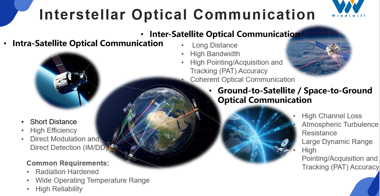 Low Earth Orbit (LEO) Satellite Optical Transmission Integrated Solution